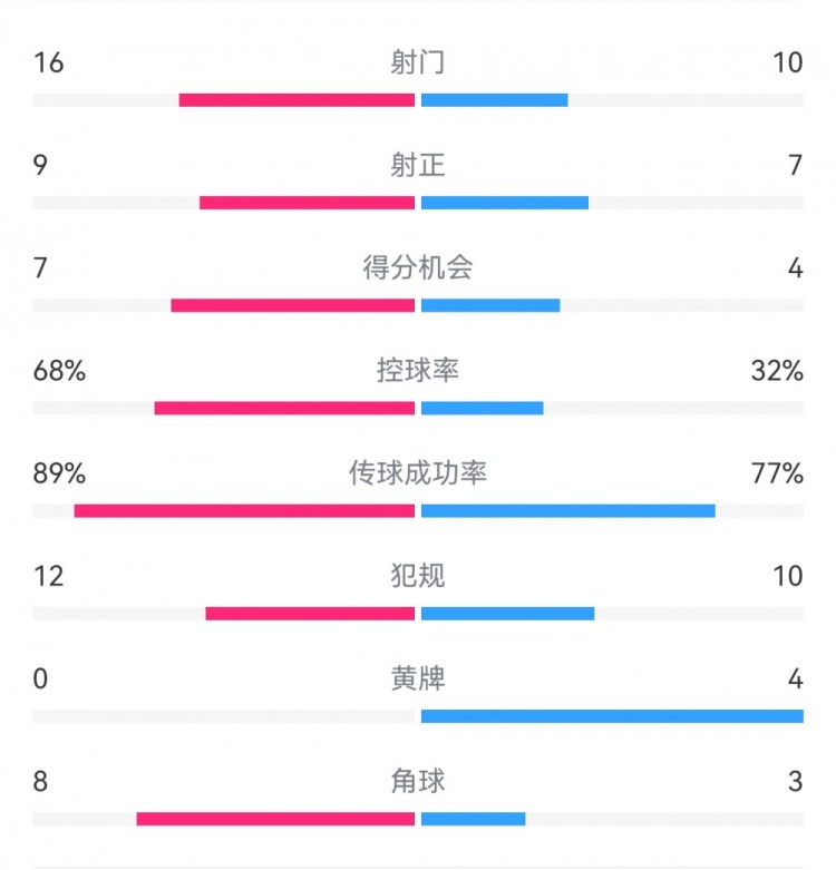 巴薩4-4馬競(jìng)?cè)珗?chǎng)數(shù)據(jù)：射門16-10，射正9-7，得分機(jī)會(huì)7-4
