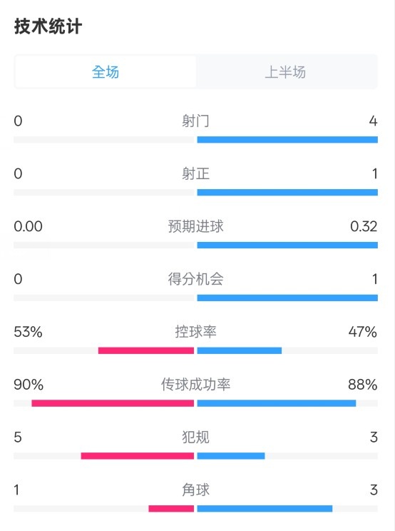 0射門！切爾西半場0-0哥本哈根數(shù)據(jù)：射門0-4，控球率53%-47%