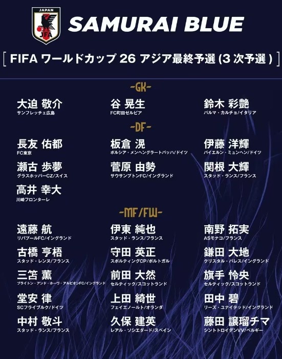 德轉：日本隊最新身價突破3億歐，25人世預賽名單合計3.05億歐元