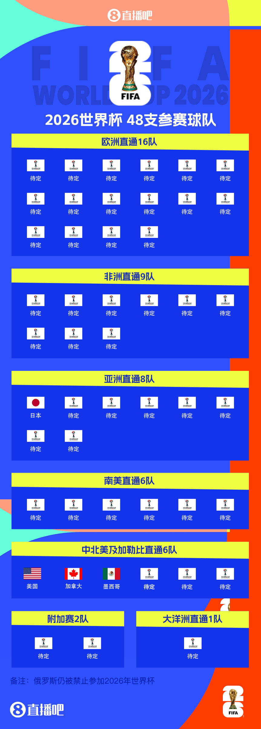 東道主外首隊！日本提前3輪晉級世界杯 連續(xù)8屆參賽+刷新最快紀錄