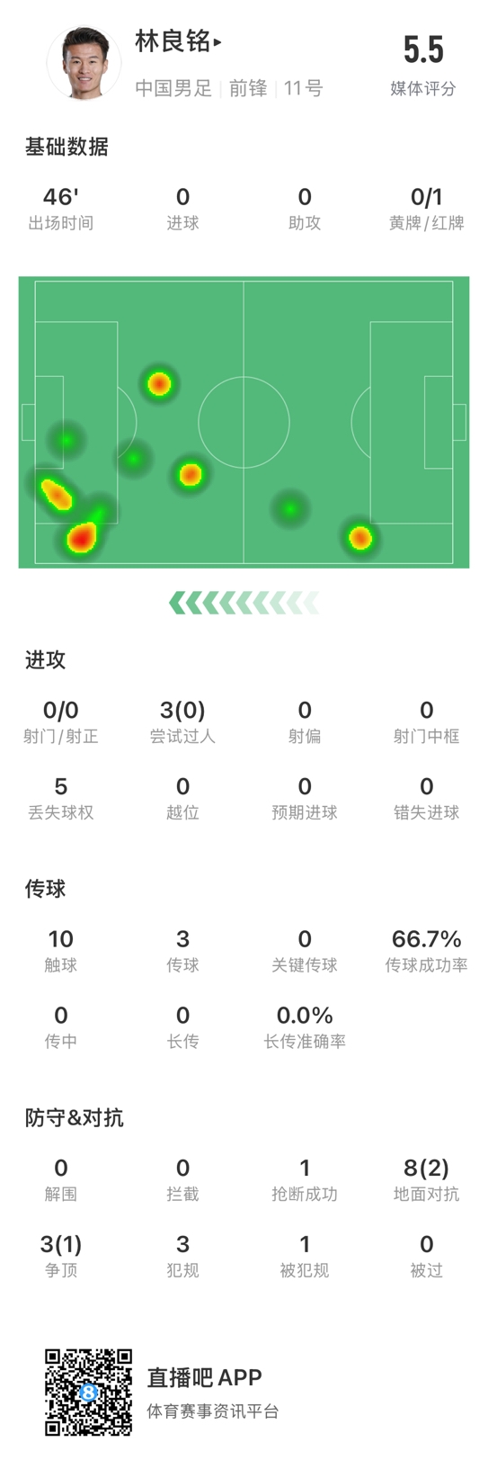 魯莽染紅！林良銘數據：3次過人0成功，3次傳球2次成功