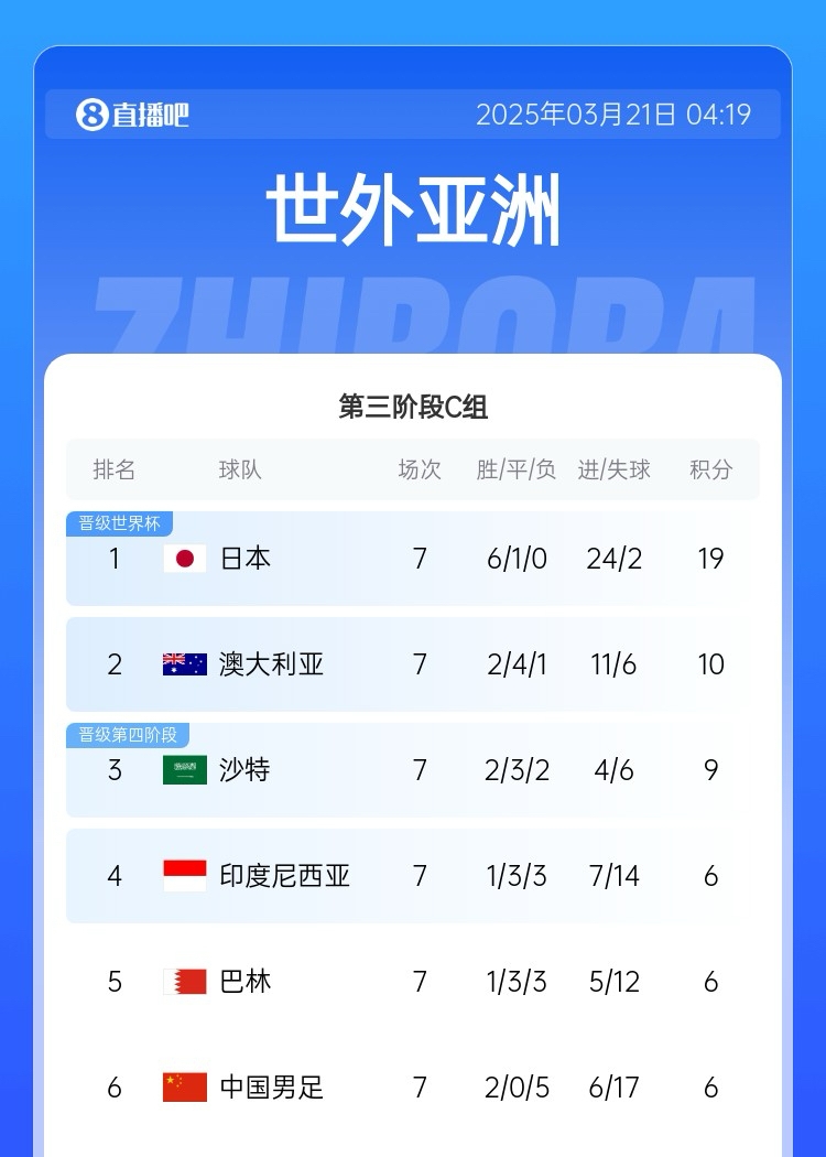 場場生死戰！國足出線概率：直接晉級1.4% 附加賽26.4% 出局72.2%