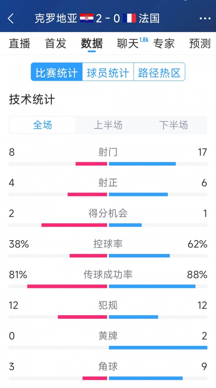 效率差距，法國0-2克羅地亞全場數據：射門17-8，射正6-4