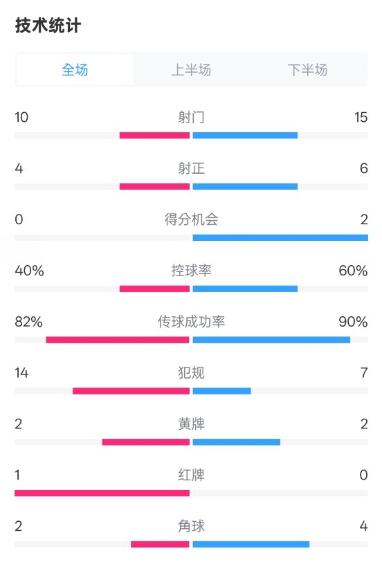 荷蘭2-2西班牙數據：射門10-15，射正4-6，控球40%-60%，紅牌1-0