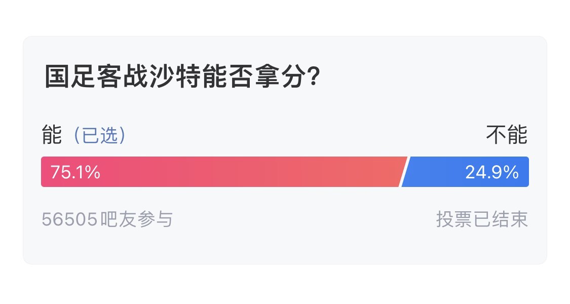 吧友們失望了！56505人參與，75.1%吧友認為國足能拿分
