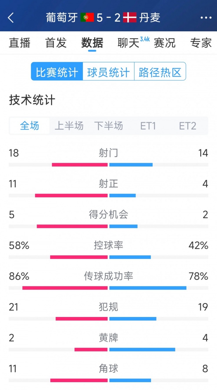 葡萄牙5-2丹麥120分鐘數據：射門18-14，射正11-4