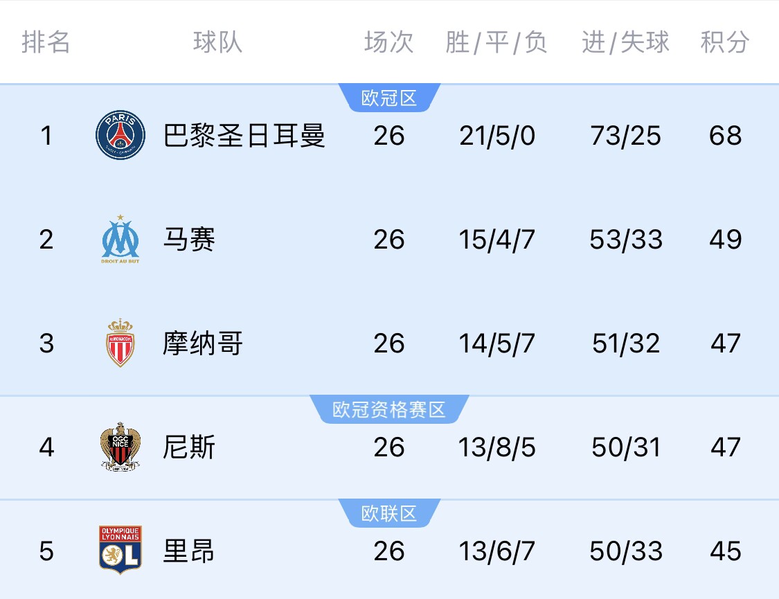 五大聯賽首冠最早本周末誕生！3個條件同時滿足，巴黎三月即奪冠