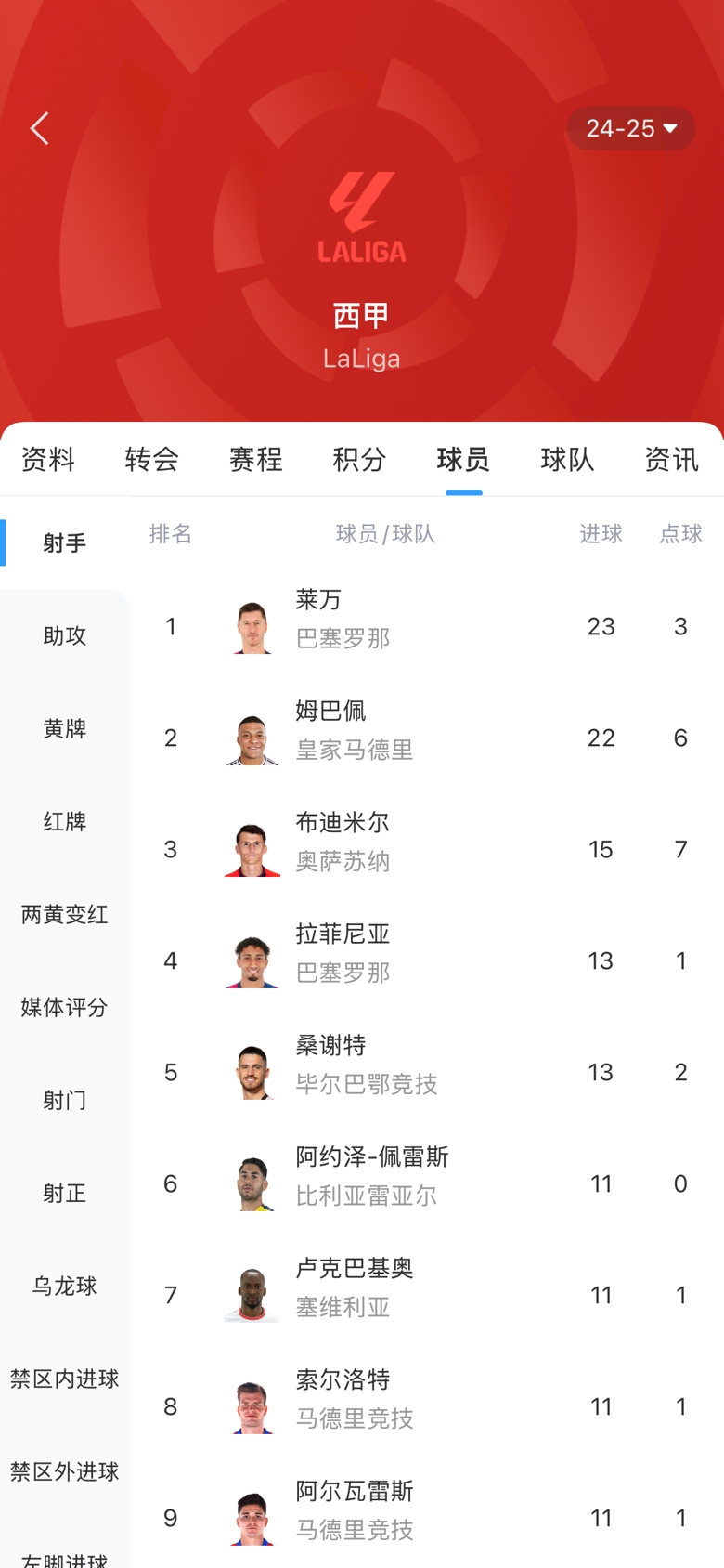 白熱化！西甲金靴最新賠率：萊萬1.9、姆巴佩2.0，兩人僅差1球！